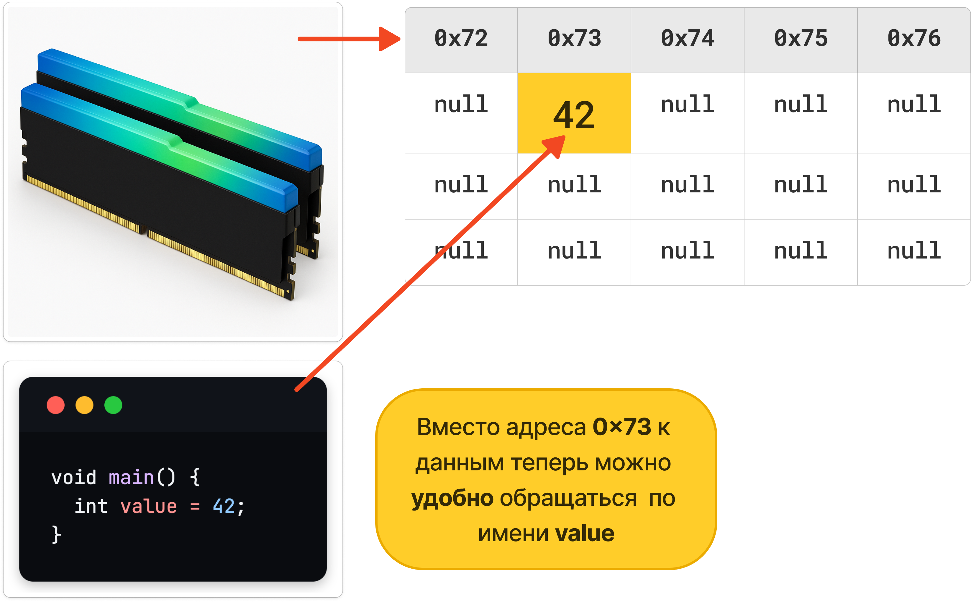 Схема работы с памятью