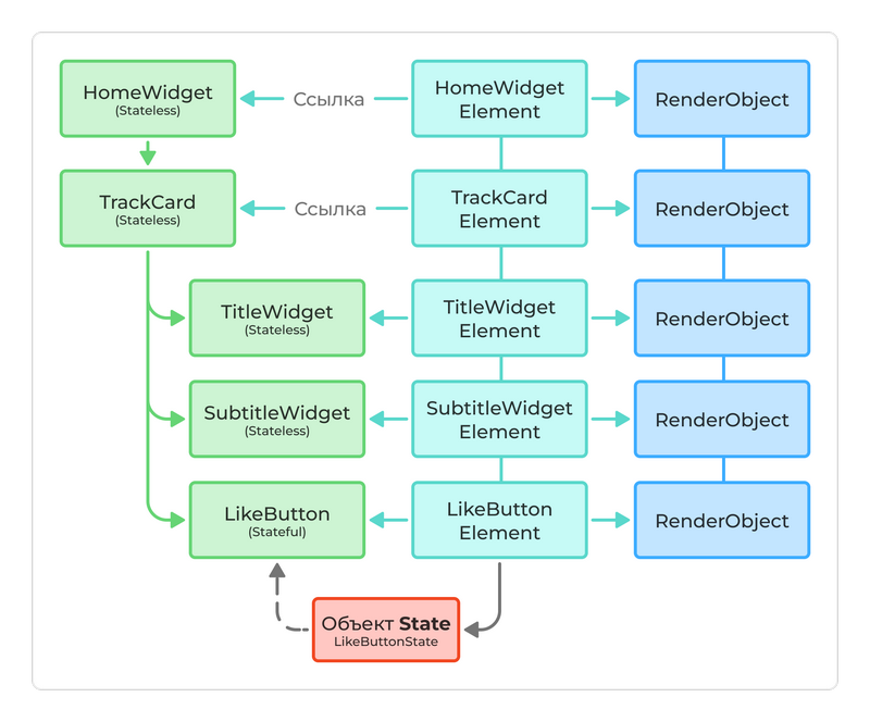 Widget, Element, RenderObject